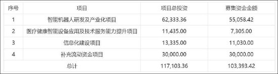 均普智能定增募资补流背后报表“虚”？机器人收入不足四百万拟募5.5亿扩产