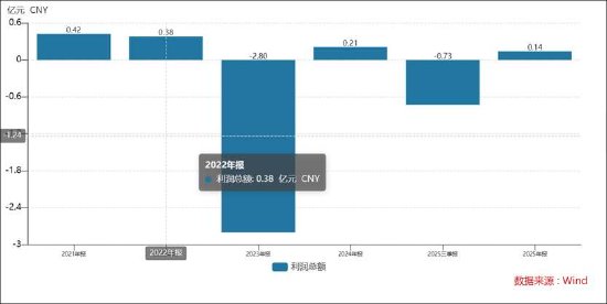 均普智能定增募资补流背后报表“虚”？机器人收入不足四百万拟募5.5亿扩产