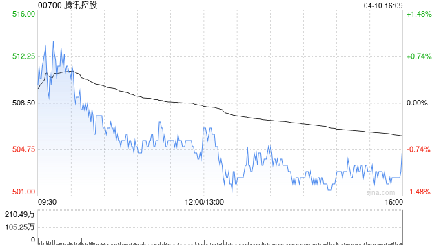 大摩：重申腾讯控股“增持”评级 上调部分AI云端服务价格符行业趋势