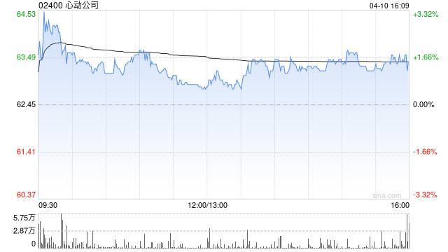 华创证券:首次覆盖心动公司给予“强推”评级 目标价为100.9港元