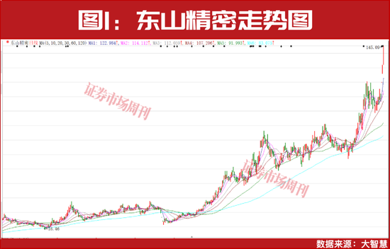 业绩增长超300倍！股价创三年新高！这些公司今年一季度业绩暴增！