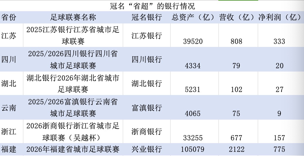 金融人·事|冠名“省超”,商业银行的新谋算
