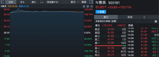 北交所“功率半导体部件第一股”来了！上市首日大涨120%！