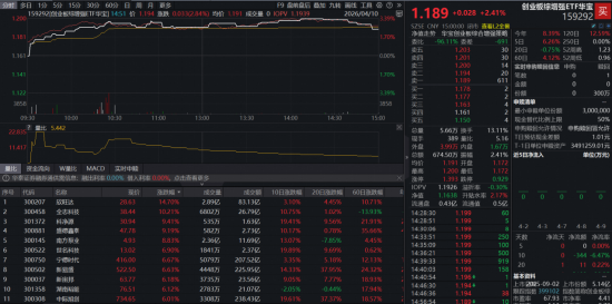 AI算力+新能源双轮驱动,创业板指创4年半新高!华宝基金创业板综增强ETF(159292)大涨逾2%
