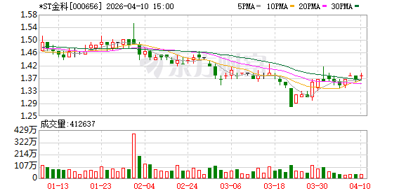 *ST金科财务负责人何鸽平因个人原因辞职,董事长代行职责