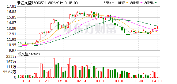 浙江龙盛：2025年年度归属于上市公司股东的净利润是1829019504.64元