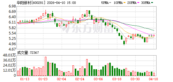 华阳新材：公司及控股子公司无对外担保