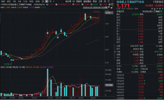 沸腾!创业板指站上4年高点，华宝基金创业板人工智能ETF上探3.31%再创历史新高!顶流券商ETF摸高5.48%