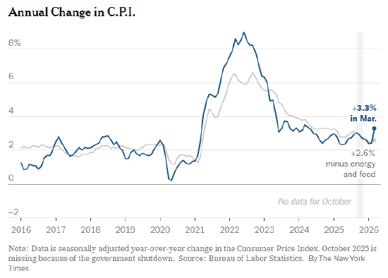 伊朗冲突影响显现，物价上涨推高通胀