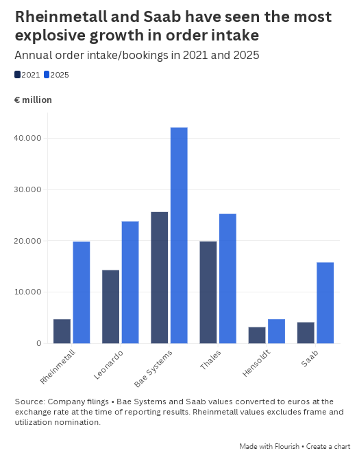 防务领域转向硅谷模式:俄乌、伊朗冲突挑战传统作战范式