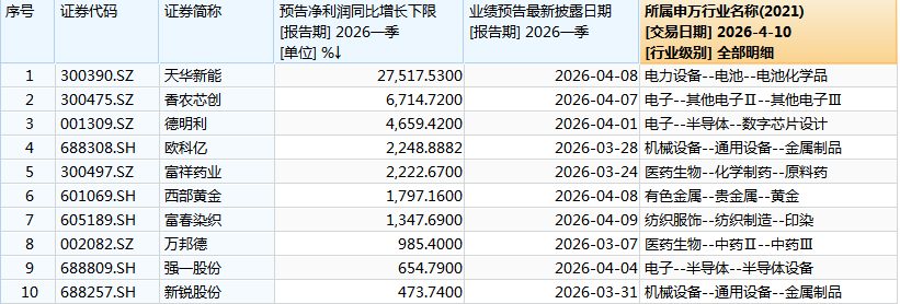 275倍净利增幅领跑A股,谁是下一个“天华新能”?