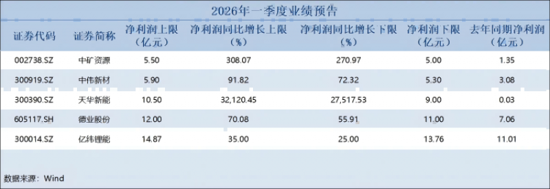锂电上游业绩大翻身！天华新能一季度净利预增超300倍