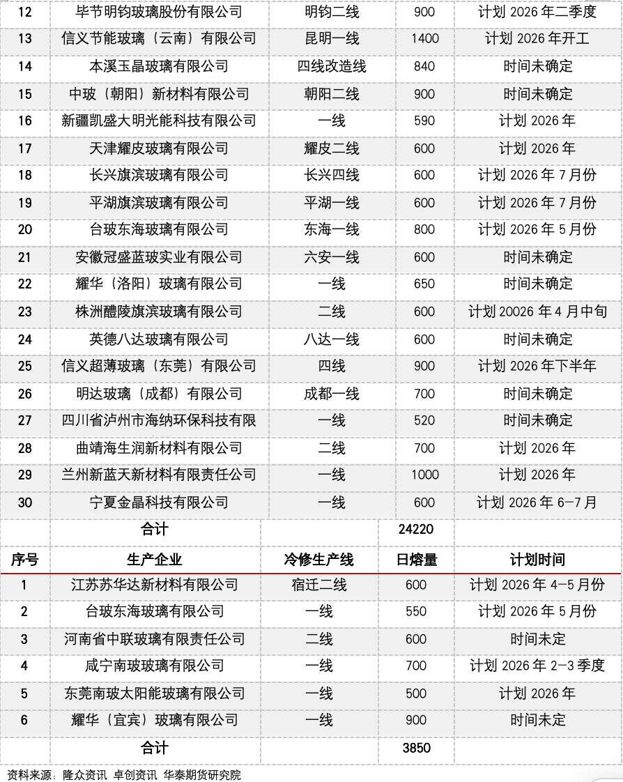 冷修加速,能否扭转玻璃市场弱势?