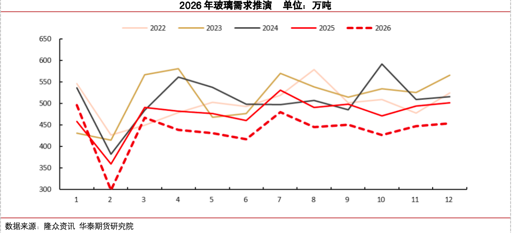 冷修加速,能否扭转玻璃市场弱势?