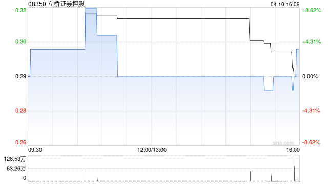 立桥证券控股于4月10日斥资10.03万港元回购35.2万股