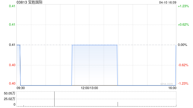 宝胜国际3月综合经营收益净额13.52亿元 同比下跌6.3%