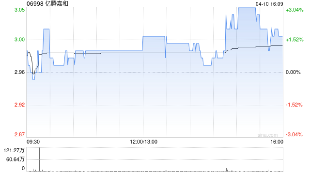 亿腾嘉和于4月10日斥资19.62万港元回购6.65万股