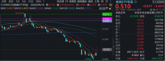 新纪录!券商单季净利首超百亿,“券业一哥”猛攻9%,顶流券商ETF华宝(512000)冲高5.4%!补涨时机到?