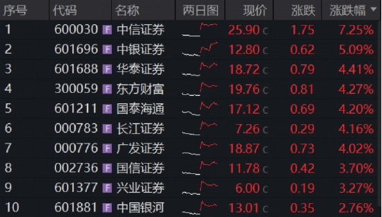 新纪录!券商单季净利首超百亿,“券业一哥”猛攻9%,顶流券商ETF华宝(512000)冲高5.4%!补涨时机到?