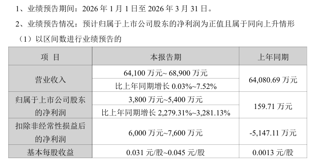 002439，净利最高预增3281%！多只A股，业绩预喜