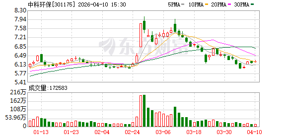 中科环保:垃圾焚烧烟气净化系统尾部余热利用技术在晋城项目已成功投运