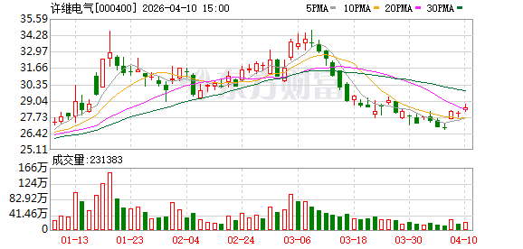 许继电气:2025年公司研发投入8.56亿元