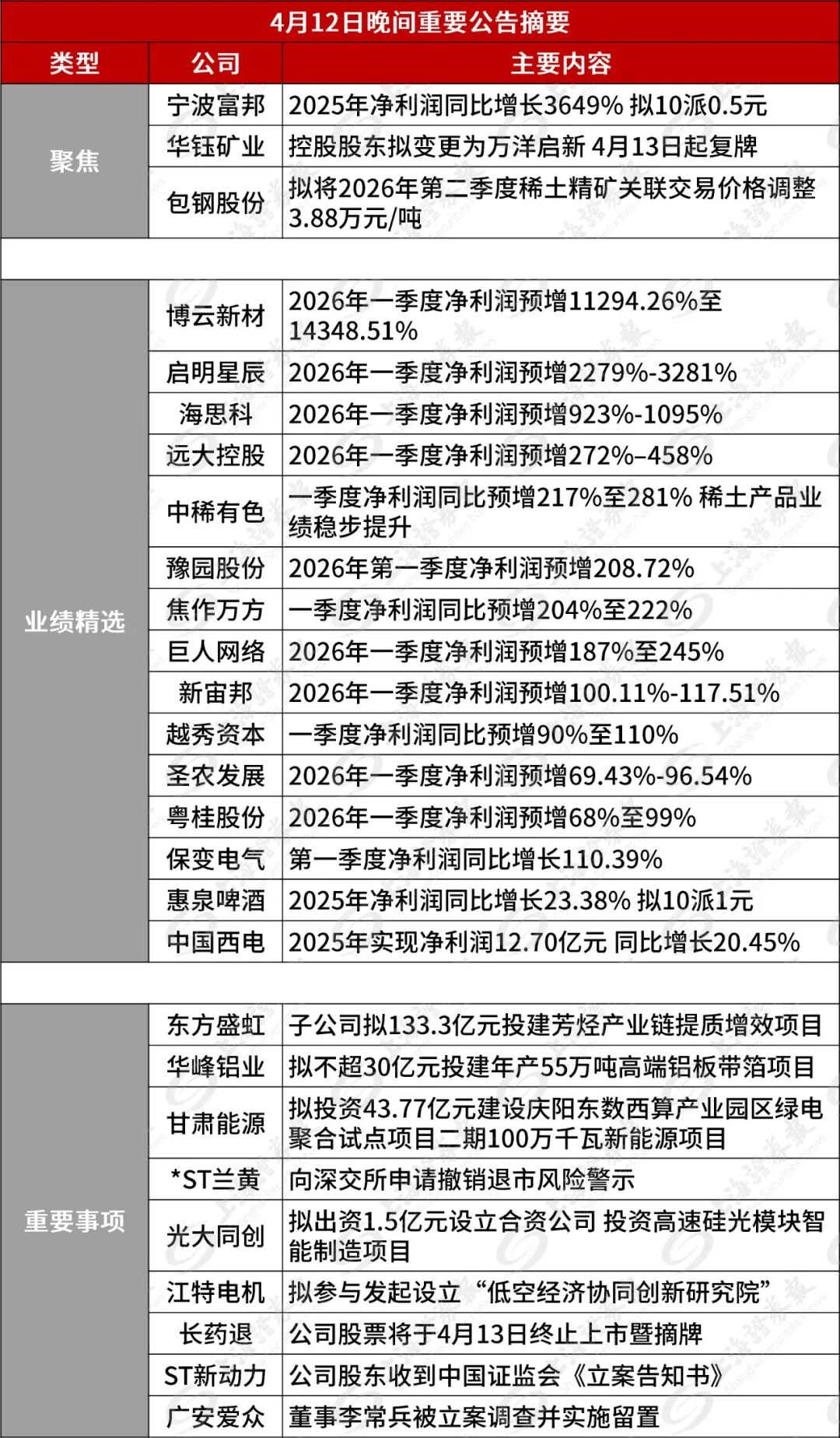 4月12日晚间重要公告 | 报喜！600768 净利大增3649%