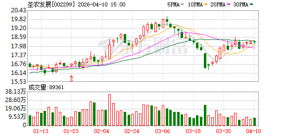 圣农发展:2025年年度归属于上市公司股东的净利润同比增长90.55%