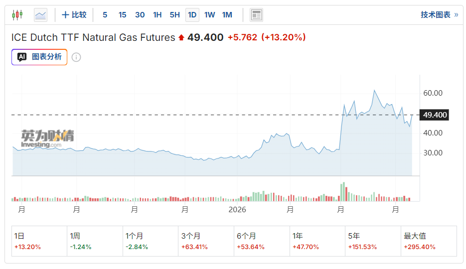 谈判破裂即封海峡!美启动霍尔木兹拦截令 布油突破103美元关口、欧洲天然气暴涨18%