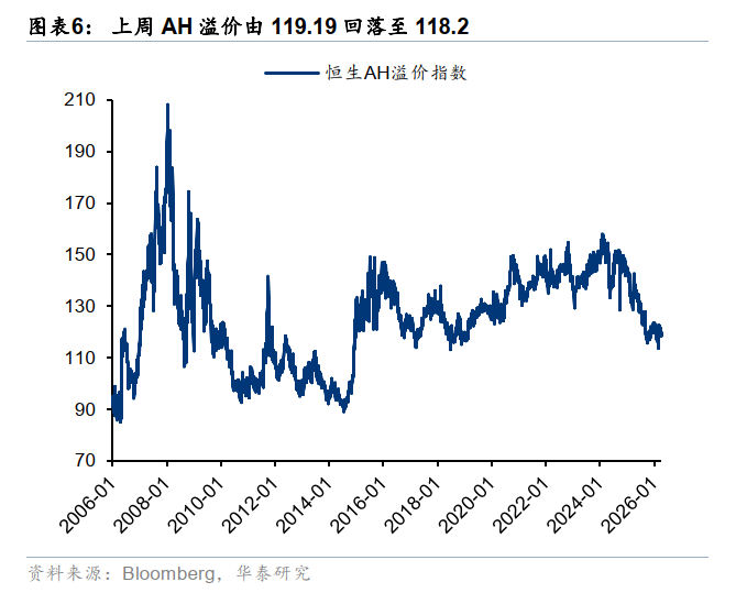 华泰港股策略：反弹后回归结构性交易