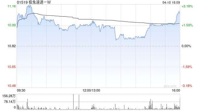 极兔速递-W第一季度包裹量合计83.26亿件 同比增长26.2%