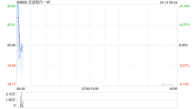 文远知行-W于4月10日斥资134.79万美元回购54万股