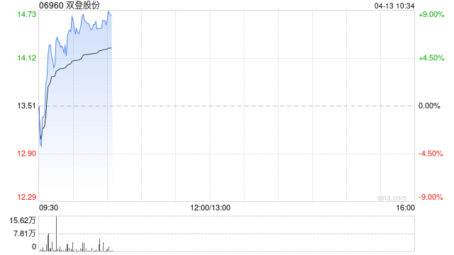 双登股份早盘涨超7% 公司决定投资建设12GWh半固态AIDC储能电芯项目