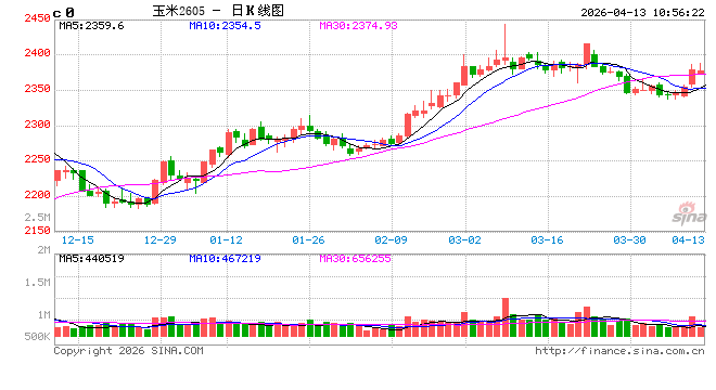 中信建投期货：4月13日农产品早报