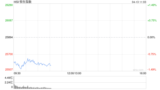 港股盘初下挫，恒生指数跌超1%