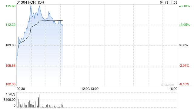 FORTIOR盘中涨超6% 拟出资5000万元认购华芯鸿芯31.746%财产份额