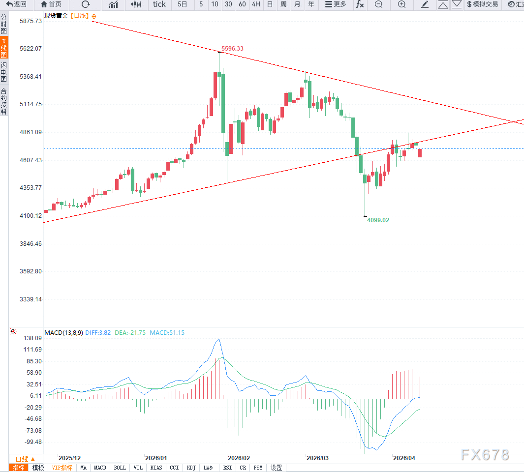 中东局势反复叠加美国通胀升温,黄金维持高位震荡