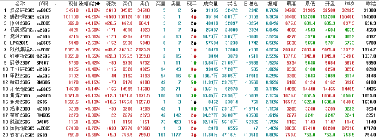 午评：国内期货主力合约涨跌互相 多晶硅涨超8%