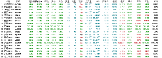 午评：国内期货主力合约涨跌互相 多晶硅涨超8%