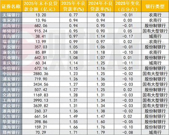 个贷不良依然压力山大