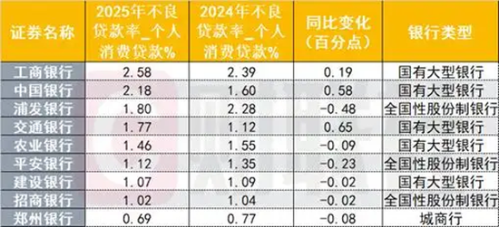 个贷不良依然压力山大