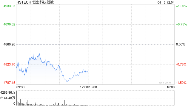 港股跌幅扩大，恒生科技指数跌超1%，百度跌超3%