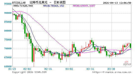 日韩股市低开，国际油价冲上100，金银、加密货币走低