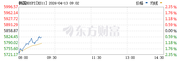 日韩股市低开，国际油价冲上100，金银、加密货币走低