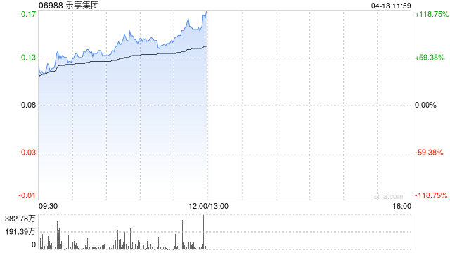 乐享集团早盘涨超52% 与火山引擎签署AI相关合作框架