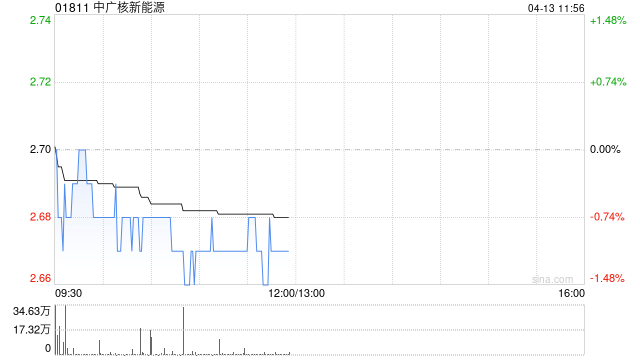 中广核新能源3月完成发电量1663.9吉瓦时 同比减少5.7%