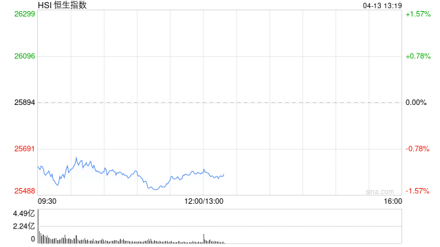 港股午评：恒指跌1.18% 科指跌0.98% 科网股、航空股普跌 汽车股逆势上涨 蔚来涨超6%