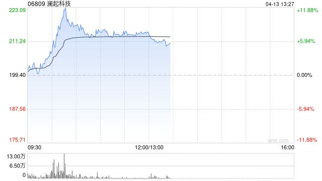 存储概念股午前逆势走强 澜起科技涨超7%兆易创新涨超3%