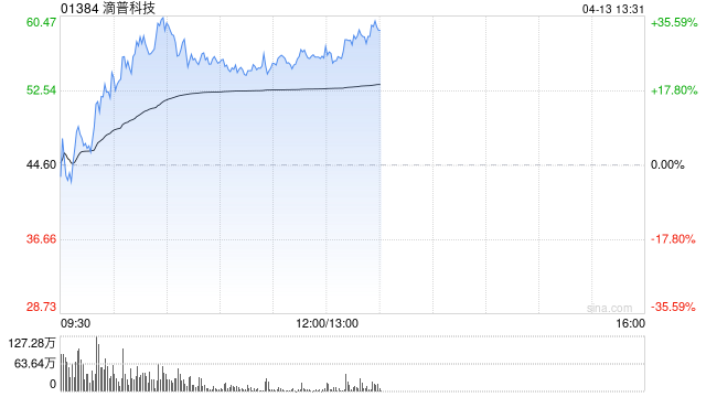 滴普科技午前逆市涨超27% 国泰海通证券给予“增持”评级