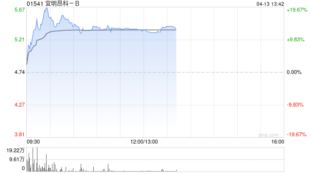 宜明昂科-B午前大涨超13% CD47双抗临床价值获《科学》杂志佐证